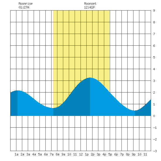 New Hope Bridge tide chart for Tuesday, December 24, 2024