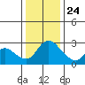 New Hope Bridge tide chart for Tuesday, December 24, 2024