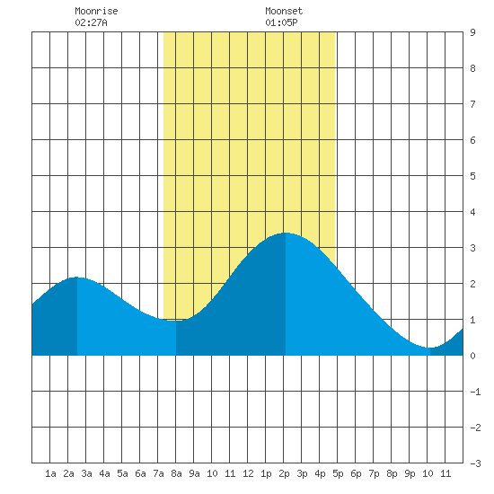 New Hope Bridge tide chart for Wednesday, December 25, 2024