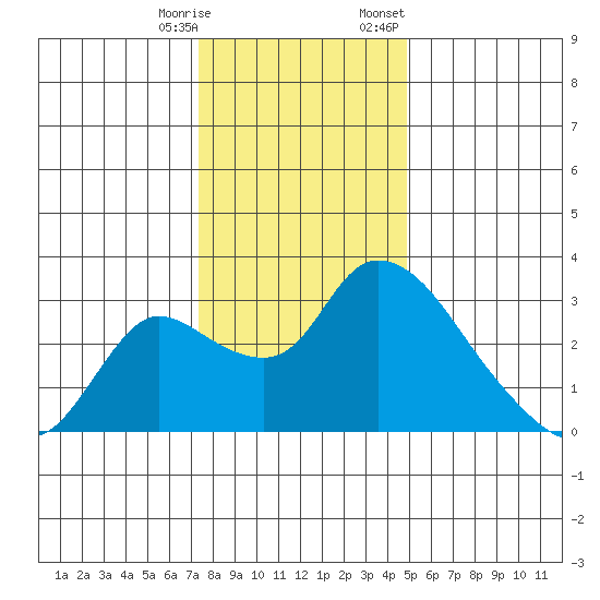 New Hope Bridge tide chart for Saturday, December 28, 2024
