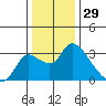New Hope Bridge tide chart for Sunday, December 29, 2024