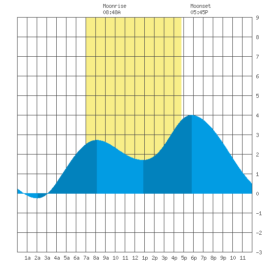 New Hope Bridge tide chart for Monday, December 2, 2024