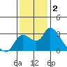 New Hope Bridge tide chart for Monday, December 2, 2024