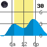 New Hope Bridge tide chart for Monday, December 30, 2024