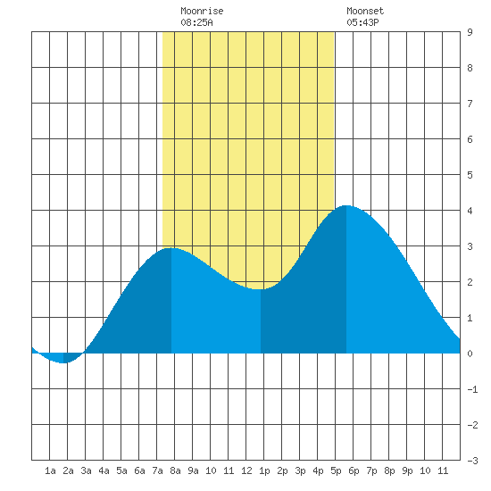 New Hope Bridge tide chart for Tuesday, December 31, 2024