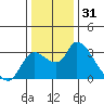 New Hope Bridge tide chart for Tuesday, December 31, 2024