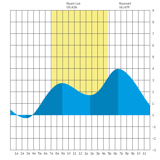 New Hope Bridge tide chart for Tuesday, December 3, 2024