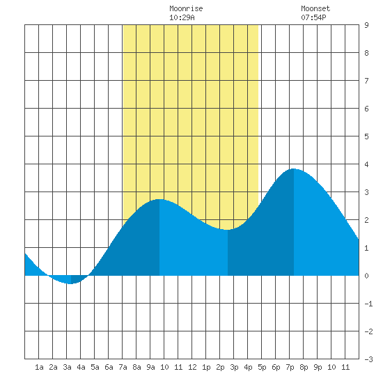 New Hope Bridge tide chart for Wednesday, December 4, 2024