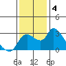 New Hope Bridge tide chart for Wednesday, December 4, 2024