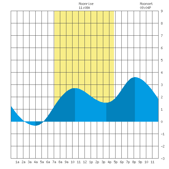 New Hope Bridge tide chart for Thursday, December 5, 2024