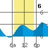 New Hope Bridge tide chart for Friday, December 6, 2024