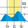 New Hope Bridge tide chart for Saturday, January 11, 2025