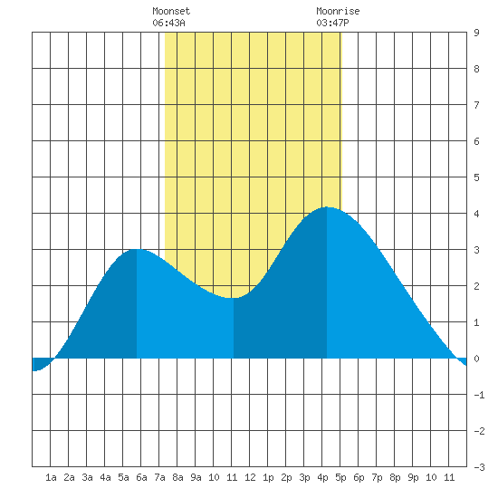 New Hope Bridge tide chart for Sunday, January 12, 2025
