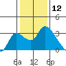 New Hope Bridge tide chart for Sunday, January 12, 2025