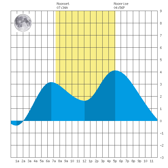 New Hope Bridge tide chart for Monday, January 13, 2025