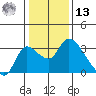 New Hope Bridge tide chart for Monday, January 13, 2025