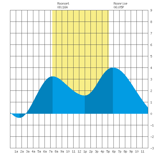 New Hope Bridge tide chart for Tuesday, January 14, 2025