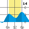 New Hope Bridge tide chart for Tuesday, January 14, 2025