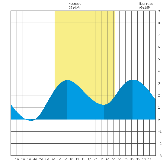 New Hope Bridge tide chart for Friday, January 17, 2025