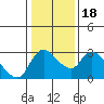 New Hope Bridge tide chart for Saturday, January 18, 2025
