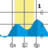 New Hope Bridge tide chart for Wednesday, January 1, 2025