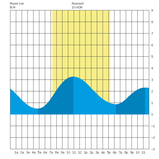 New Hope Bridge tide chart for Monday, January 20, 2025