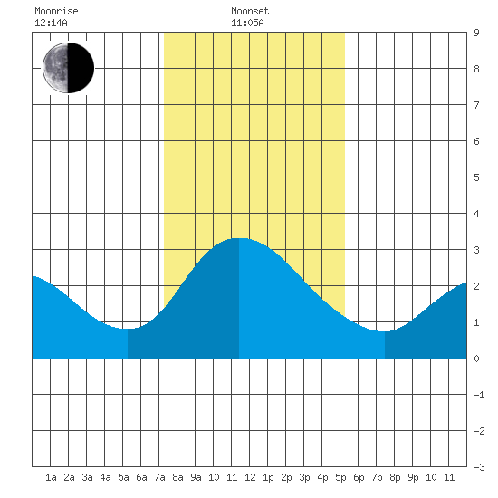 New Hope Bridge tide chart for Tuesday, January 21, 2025
