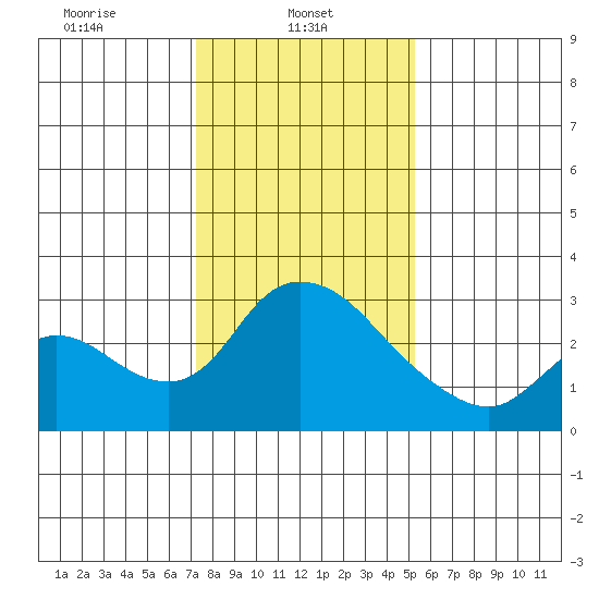 New Hope Bridge tide chart for Wednesday, January 22, 2025