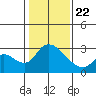 New Hope Bridge tide chart for Wednesday, January 22, 2025