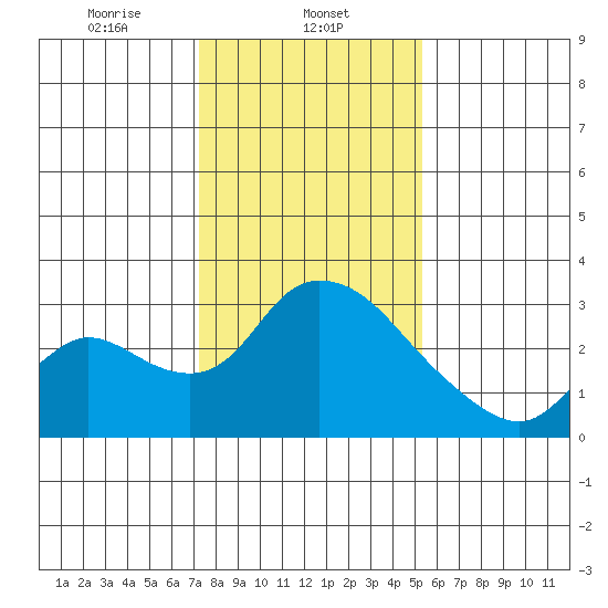 New Hope Bridge tide chart for Thursday, January 23, 2025