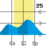 New Hope Bridge tide chart for Saturday, January 25, 2025