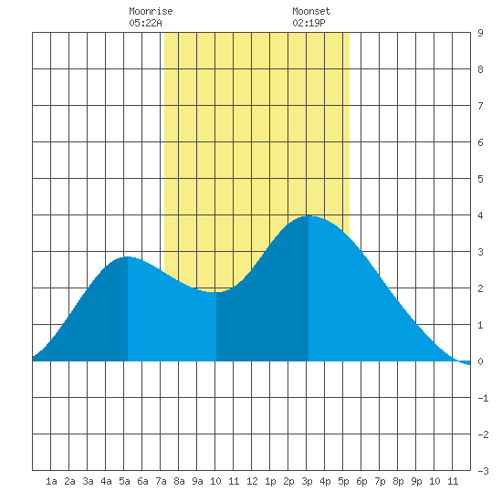New Hope Bridge tide chart for Sunday, January 26, 2025