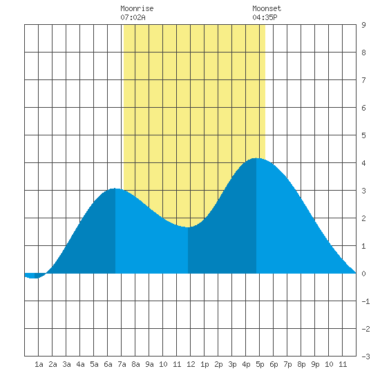 New Hope Bridge tide chart for Tuesday, January 28, 2025