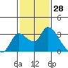 New Hope Bridge tide chart for Tuesday, January 28, 2025