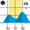 New Hope Bridge tide chart for Wednesday, January 29, 2025
