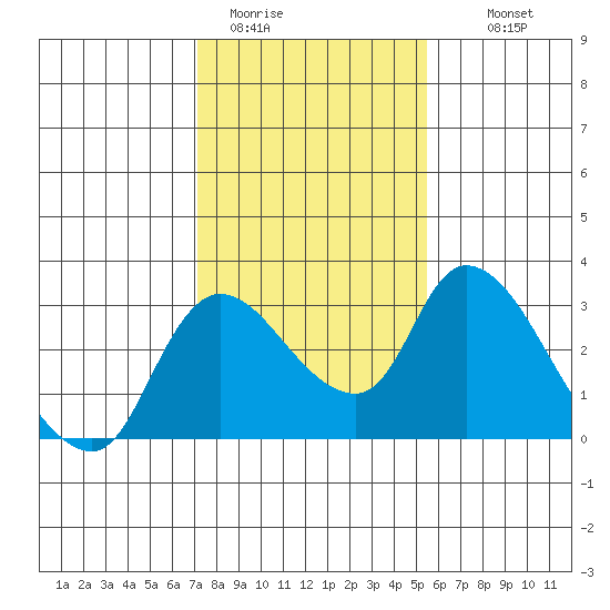 New Hope Bridge tide chart for Friday, January 31, 2025