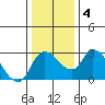 New Hope Bridge tide chart for Saturday, January 4, 2025