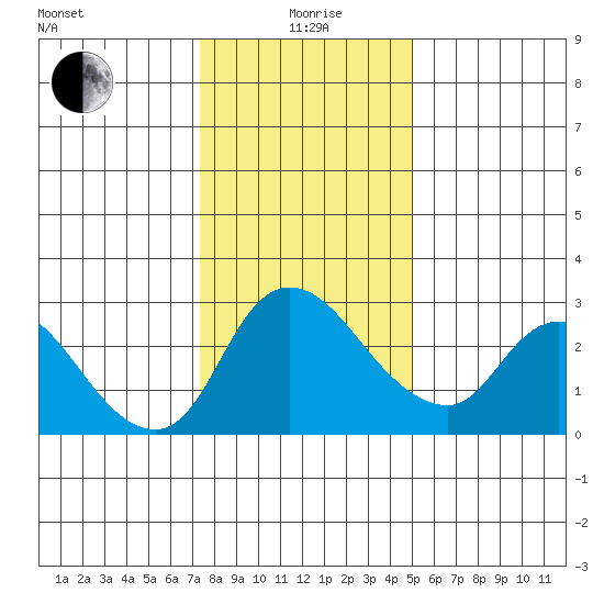 New Hope Bridge tide chart for Monday, January 6, 2025