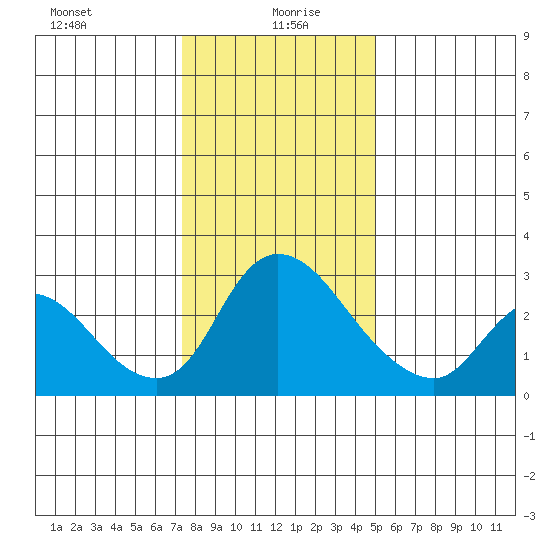 New Hope Bridge tide chart for Tuesday, January 7, 2025