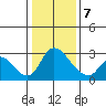 New Hope Bridge tide chart for Tuesday, January 7, 2025