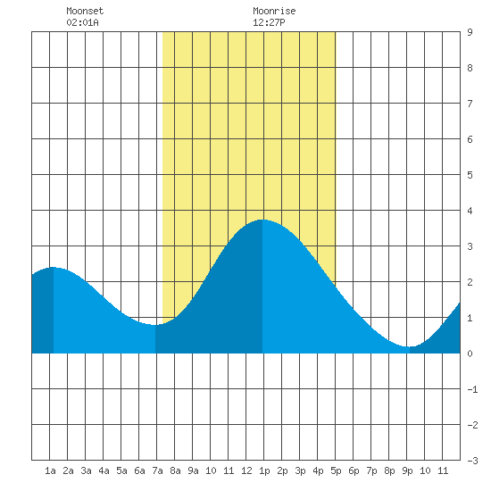 New Hope Bridge tide chart for Wednesday, January 8, 2025