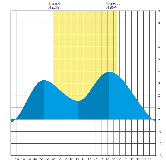 New Hope Bridge tide chart for Monday, February 10, 2025