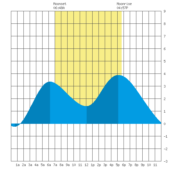 New Hope Bridge tide chart for Tuesday, February 11, 2025