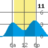 New Hope Bridge tide chart for Tuesday, February 11, 2025