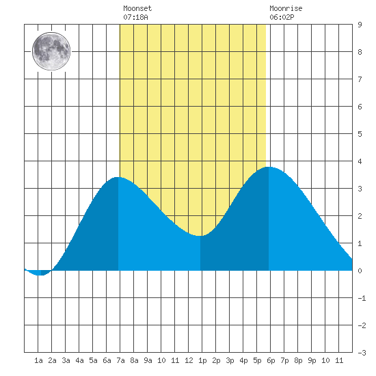 New Hope Bridge tide chart for Wednesday, February 12, 2025