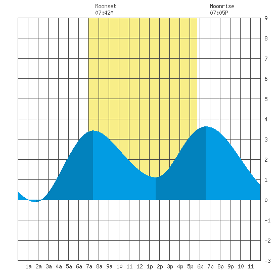New Hope Bridge tide chart for Thursday, February 13, 2025