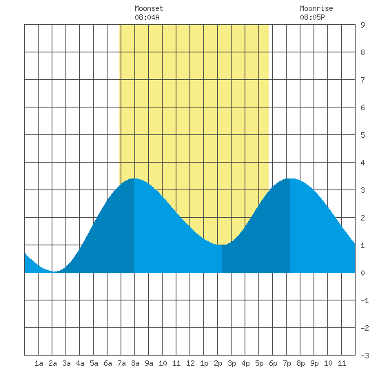 New Hope Bridge tide chart for Friday, February 14, 2025