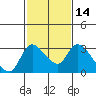 New Hope Bridge tide chart for Friday, February 14, 2025