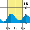 New Hope Bridge tide chart for Sunday, February 16, 2025