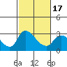 New Hope Bridge tide chart for Monday, February 17, 2025